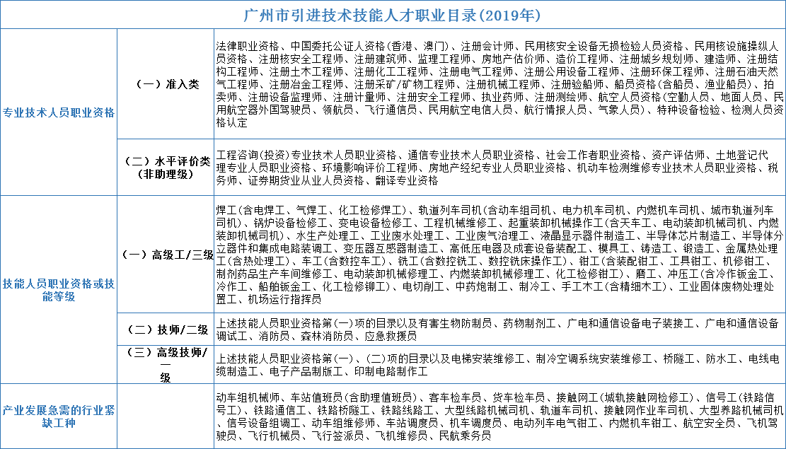 初中學歷如何入戶廣州
