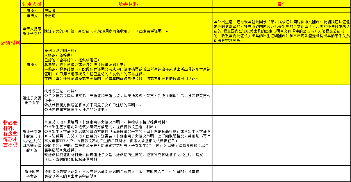 條件符合材料準備好 就申請深圳投資納稅入戶吧