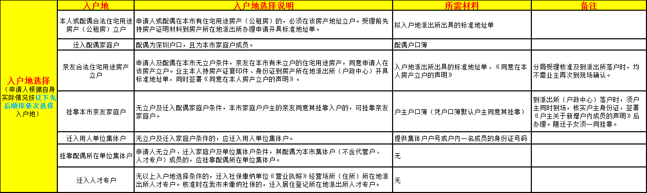 學(xué)歷入戶深圳如何辦理 這篇辦理指南不要錯過哦