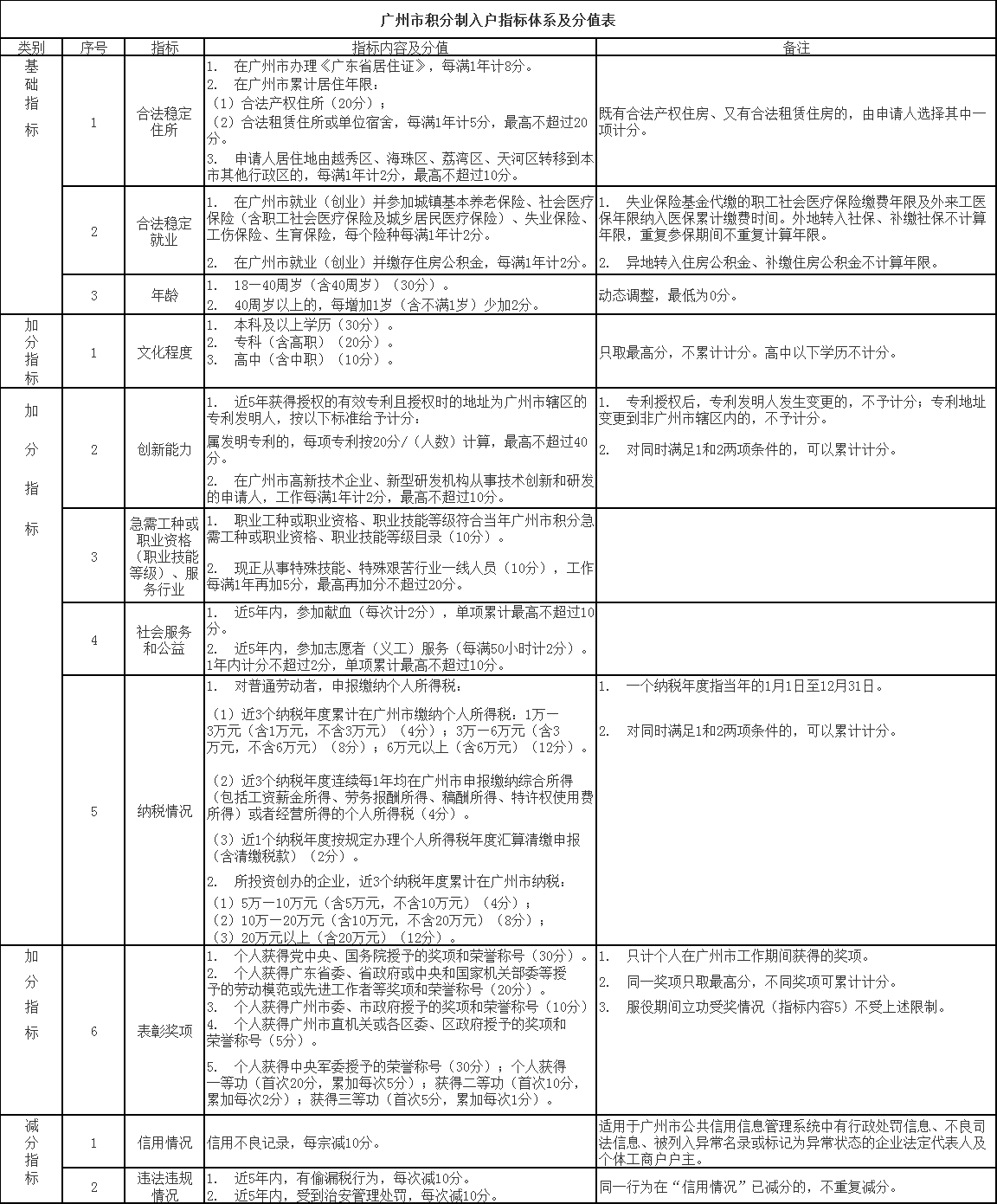 2023年廣州積分入戶辦理指南 條件材料一應俱全
