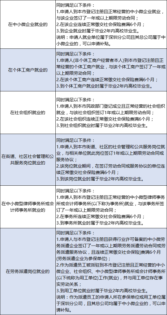 深圳基層就業(yè)補貼申領指南來了 畢業(yè)生一定要拿