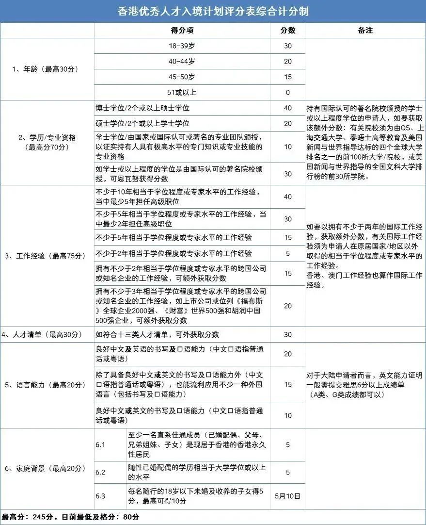 2024年香港優(yōu)才最新打分規(guī)則公布!