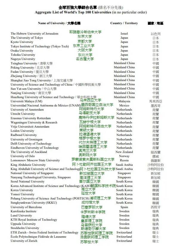 香港優(yōu)才計劃有變!這些學校畢業(yè)生多加30分!