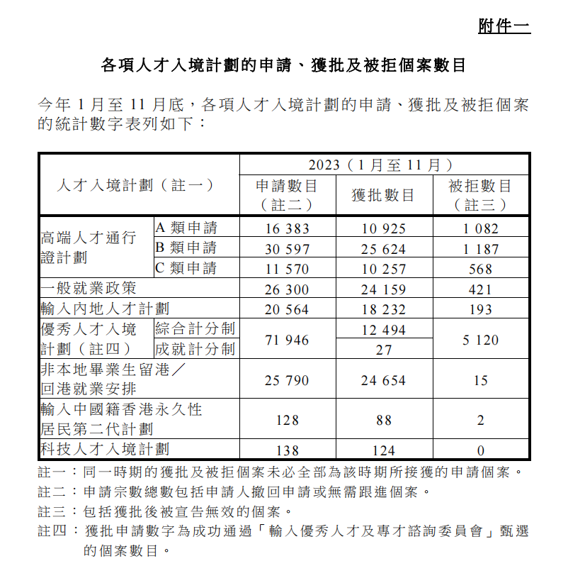 8588宗香港人才計(jì)劃申請(qǐng)被拒,原因大公開,想要獲香港身份先避坑!