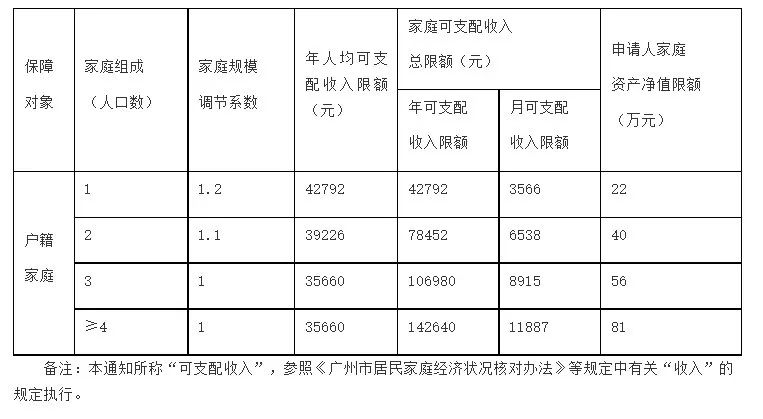 廣州公共租賃住房補貼來了!記得申領(lǐng)!