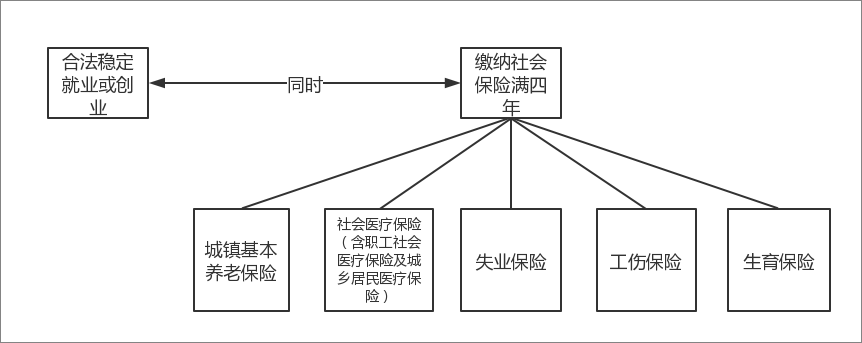廣州社保有什么用?沒有社保影響購房、落戶嗎?