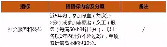 積分入戶