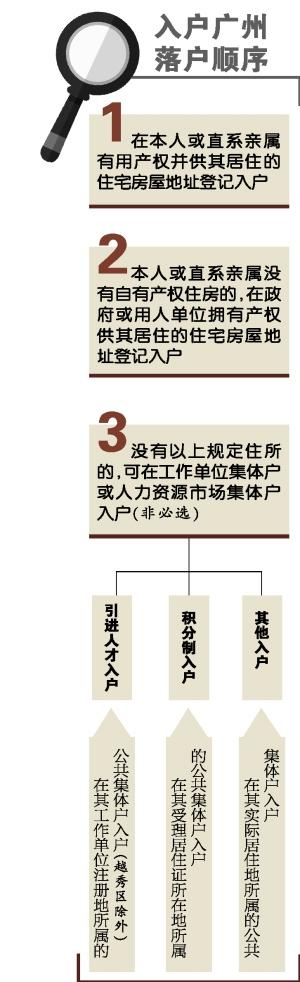 廣州入戶(hù)