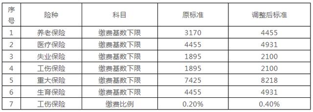 2018廣州社保