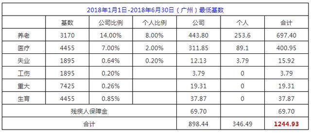 2018廣州社保