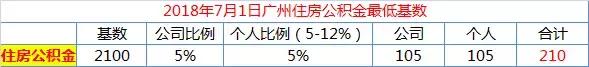 2018廣州社保