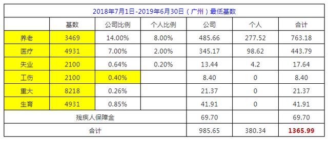2018廣州社保