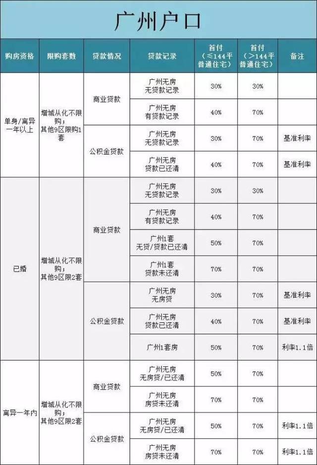 為什么一定落戶廣州？
