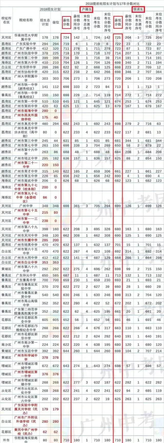 2018年廣州戶籍生