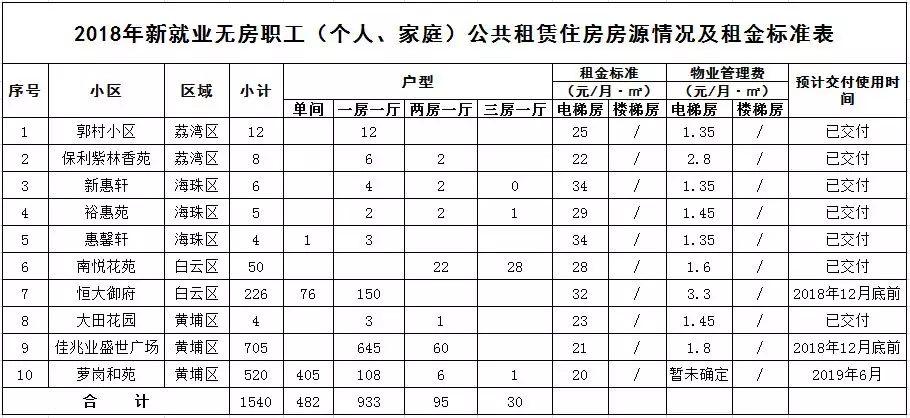 2018廣州公租房費(fèi)申請(qǐng)攻略