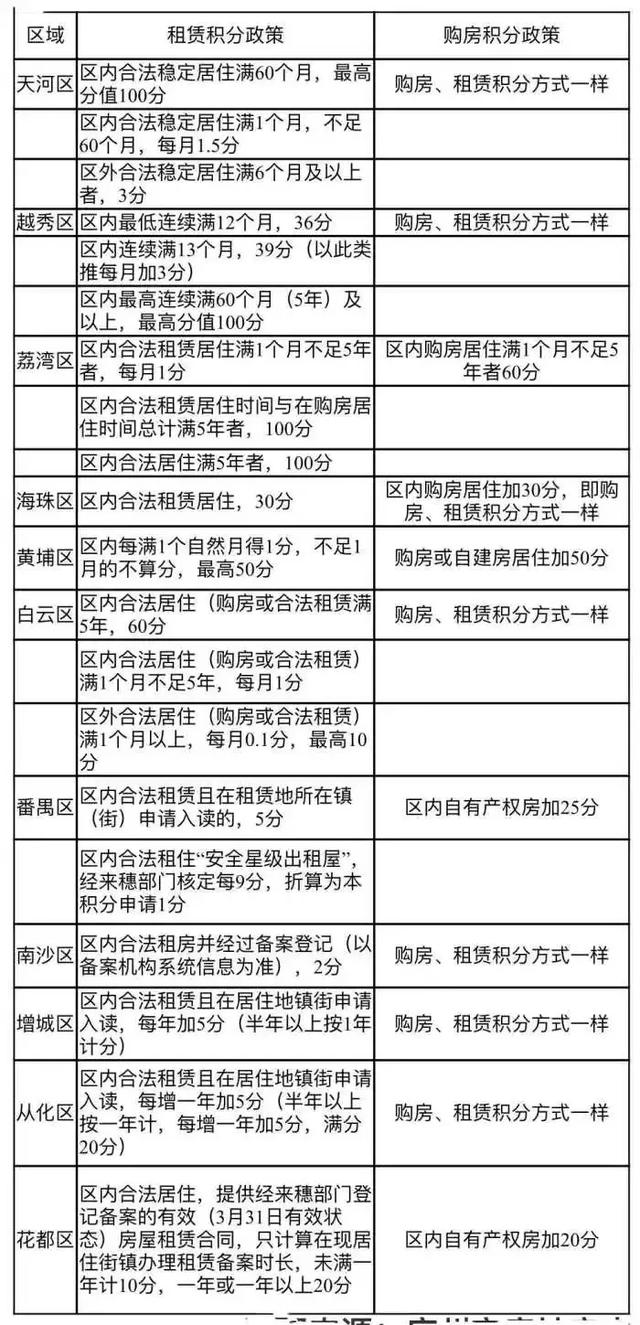 廣州“租購?fù)瑱?quán)”一年，學(xué)位房不用買了？