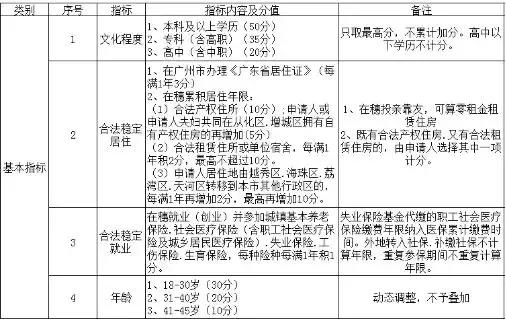 積分入戶，最看重的不是社保