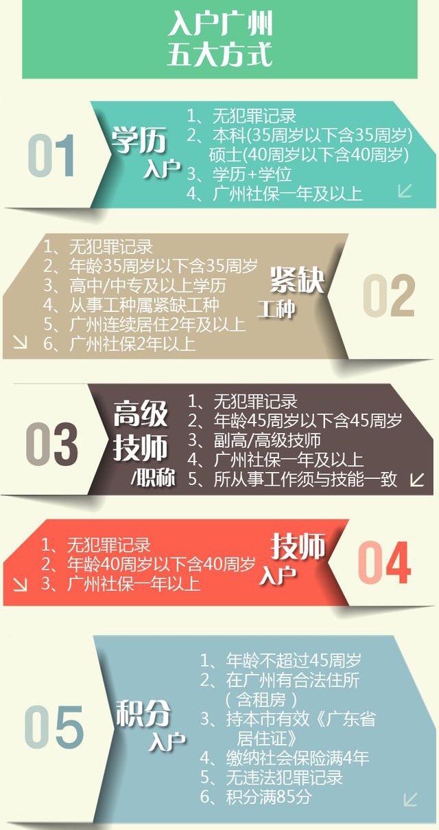 沒房產(chǎn)如何入戶廣州？集體戶遷移注意事項