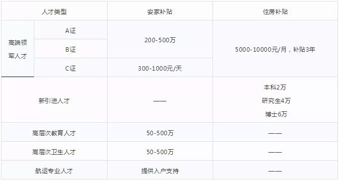 廣州落戶這么多補貼，看看有你份嗎?