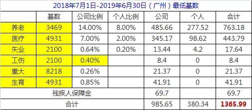 你所在城市每月社保要交多少錢？