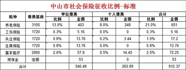 你所在城市每月社保要交多少錢？