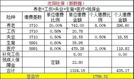 你所在城市每月社保要交多少錢？
