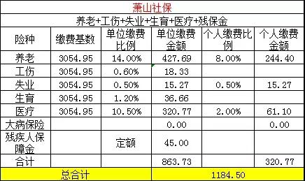 你所在城市每月社保要交多少錢？