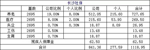 你所在城市每月社保要交多少錢？