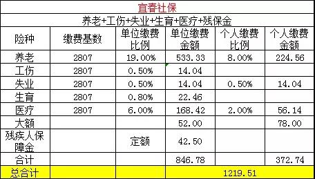 你所在城市每月社保要交多少錢？