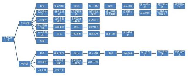 外地人在廣州，子女入學(xué)問題該怎解決？