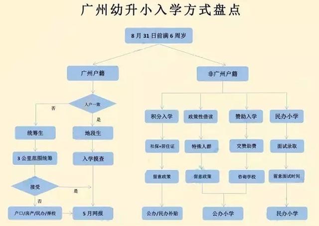 外地人在廣州，子女入學(xué)問題該怎解決？