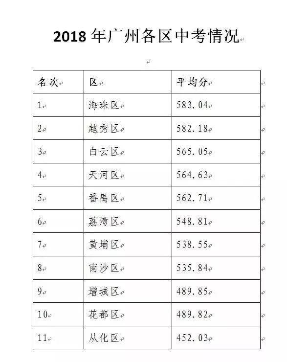 越秀名校“一哥”地位不保,廣州各區(qū)高性價比學(xué)位房新鮮出爐~