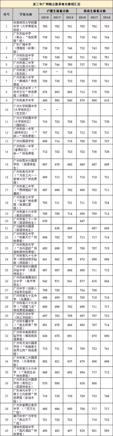 在廣州讀書：戶籍生和外地生的差異（小學至高中）