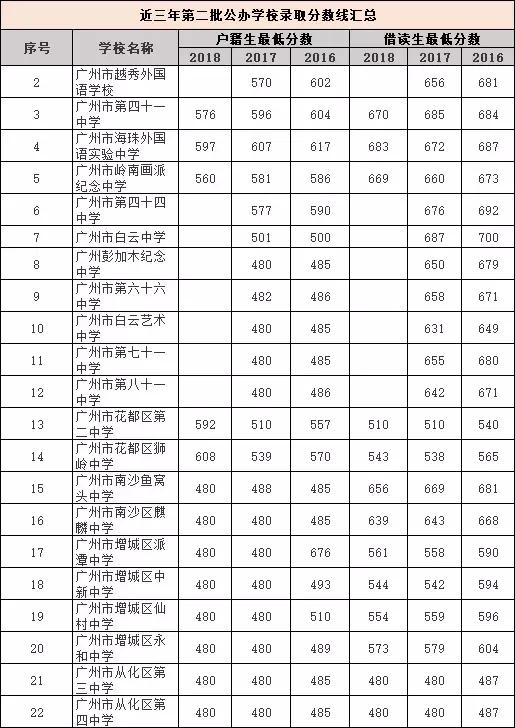 在廣州讀書：戶籍生和外地生的差異（小學至高中）