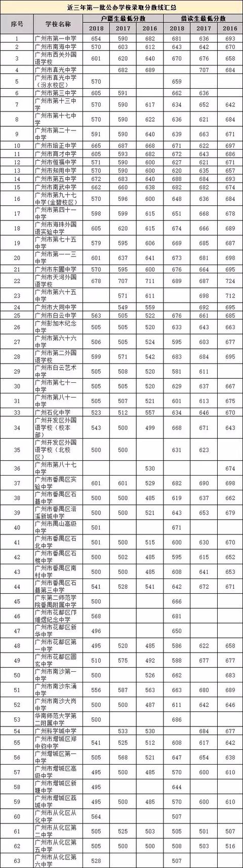 在廣州讀書：戶籍生和外地生的差異（小學至高中）