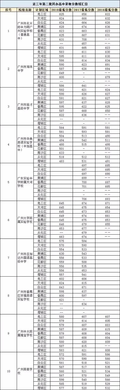 在廣州讀書：戶籍生和外地生的差異（小學至高中）