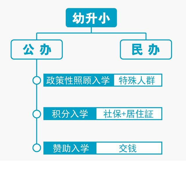 沒有入戶廣州戶口，你的小孩在廣州讀書教育需要什么條件？