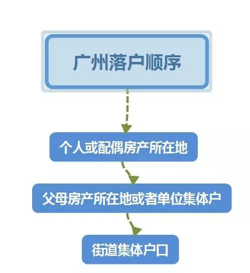 大家都知道廣州戶口，但是戶口也分好幾種，你屬于哪一種？