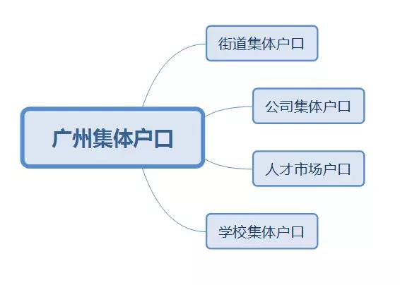 大家都知道廣州戶口，但是戶口也分好幾種，你屬于哪一種？