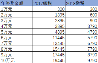 你的年終獎(jiǎng)怎么扣稅？規(guī)定是這樣的
