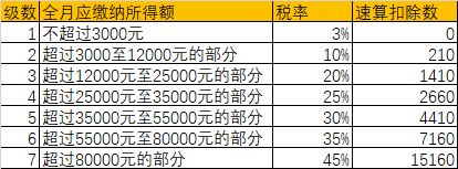 你的年終獎(jiǎng)怎么扣稅？規(guī)定是這樣的