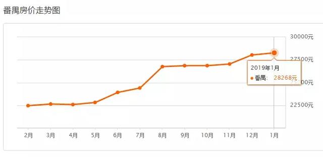 最新1月廣州11區(qū)房價曝光！2019跌得最厲害的竟是這個區(qū)……
