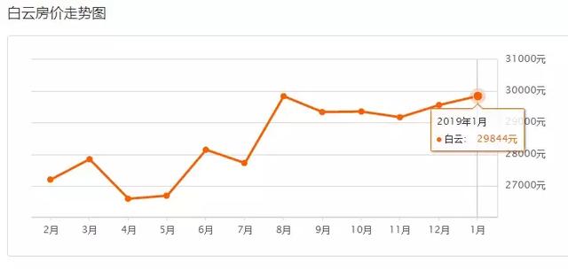 最新1月廣州11區(qū)房價曝光！2019跌得最厲害的竟是這個區(qū)……