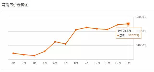 最新1月廣州11區(qū)房價曝光！2019跌得最厲害的竟是這個區(qū)……