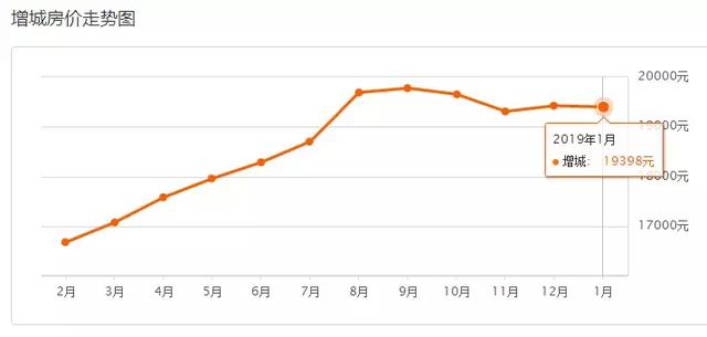 最新1月廣州11區(qū)房價曝光！2019跌得最厲害的竟是這個區(qū)……