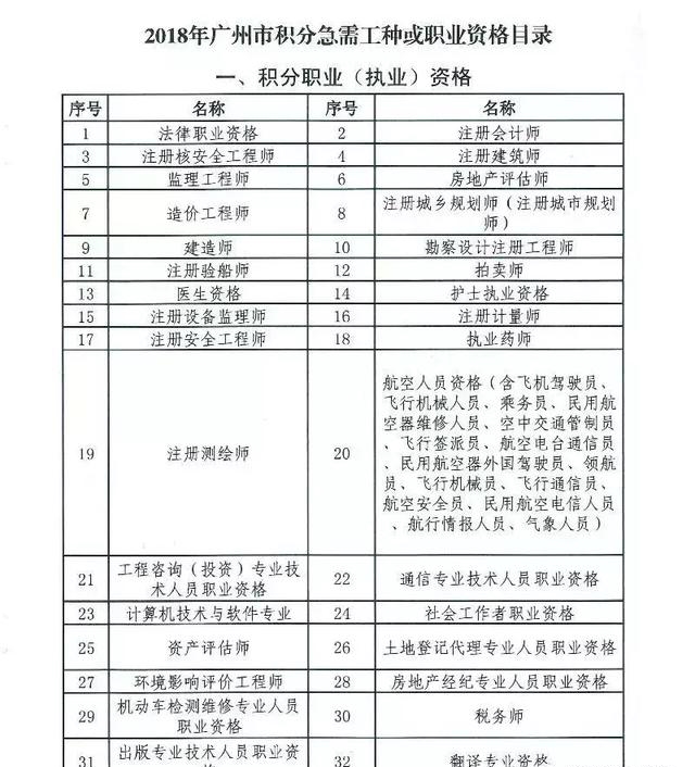 知否知否，2018廣州積分入戶進(jìn)行中，哪些證書(shū)可加分？