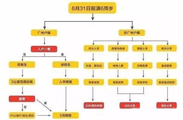 2019年廣州小孩入戶口需要什么材料與資料。