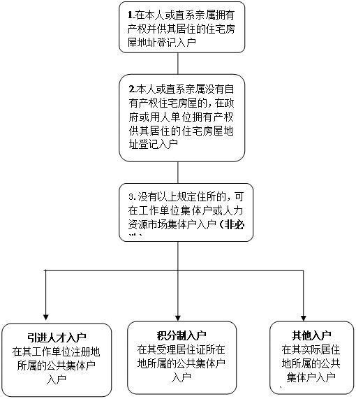 2019無(wú)房產(chǎn)，落戶不用怕，入廣州公共集體戶越來(lái)越簡(jiǎn)單