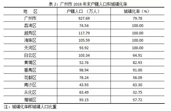 入戶廣州是否有吸引力？ 最新人口數(shù)據(jù)說(shuō)話
